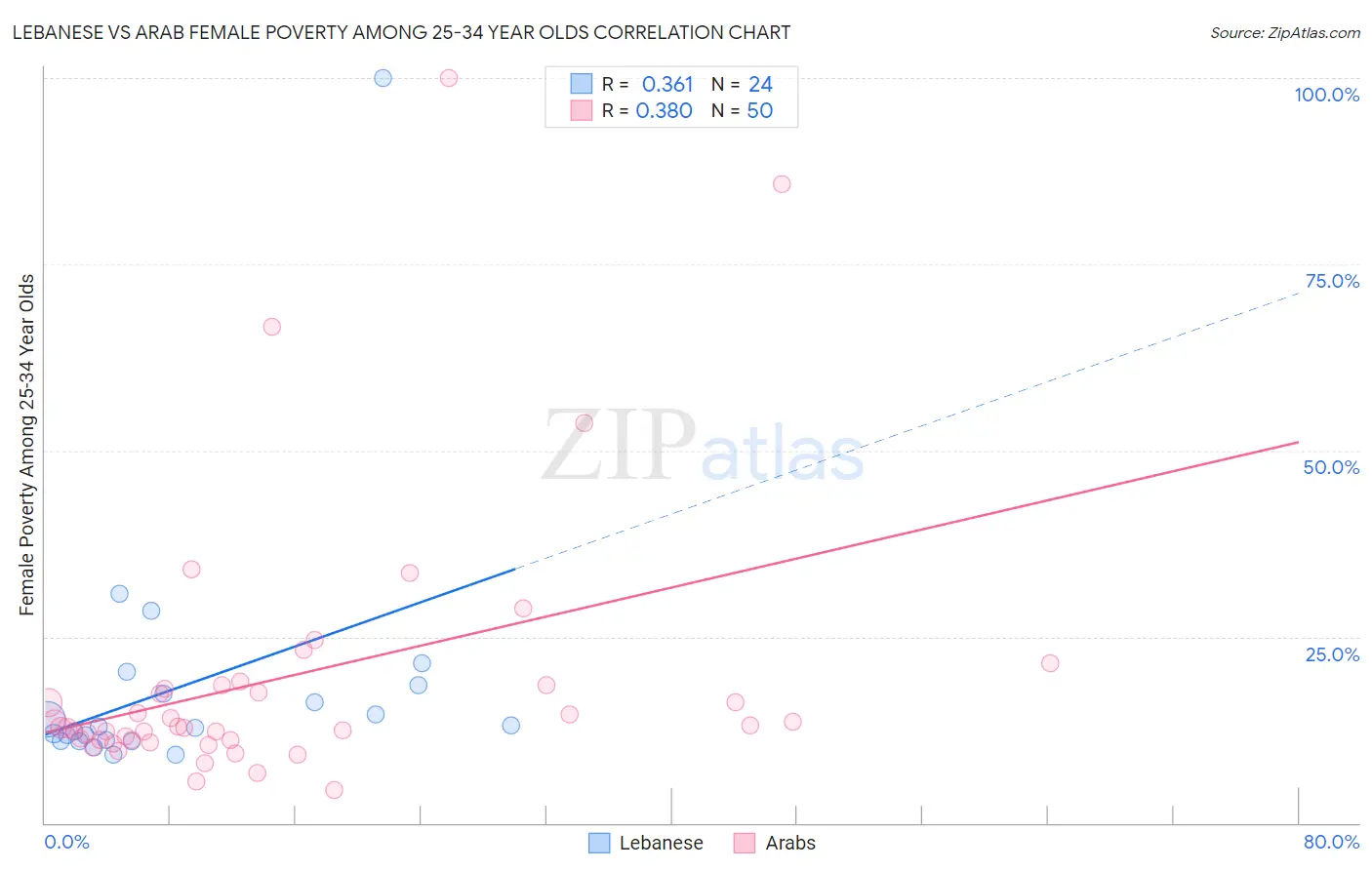 Lebanese vs Arab Female Poverty Among 25-34 Year Olds