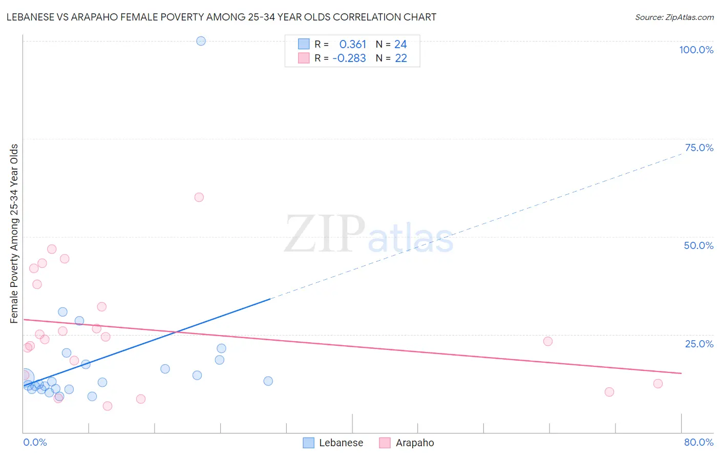 Lebanese vs Arapaho Female Poverty Among 25-34 Year Olds