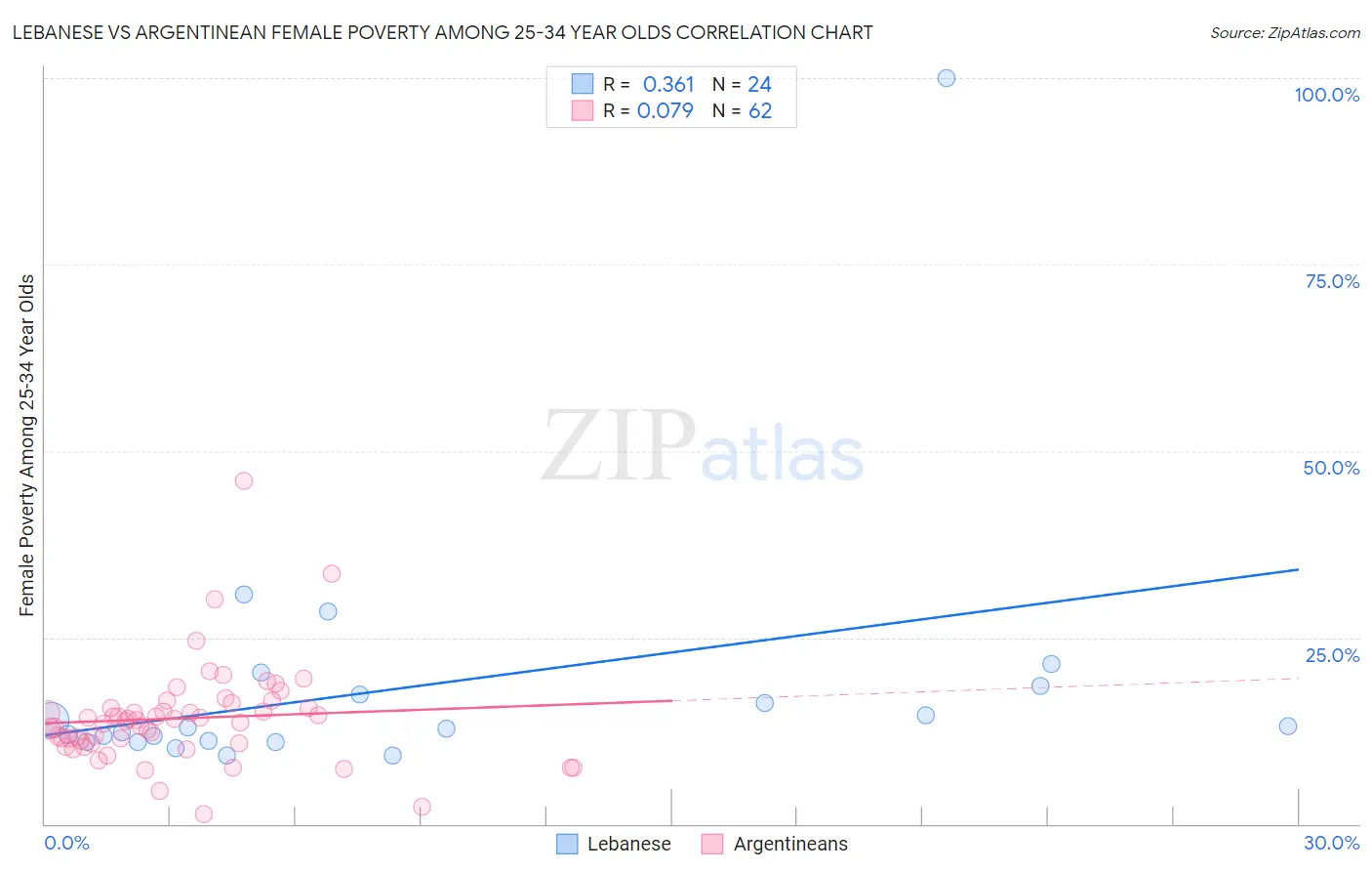 Lebanese vs Argentinean Female Poverty Among 25-34 Year Olds