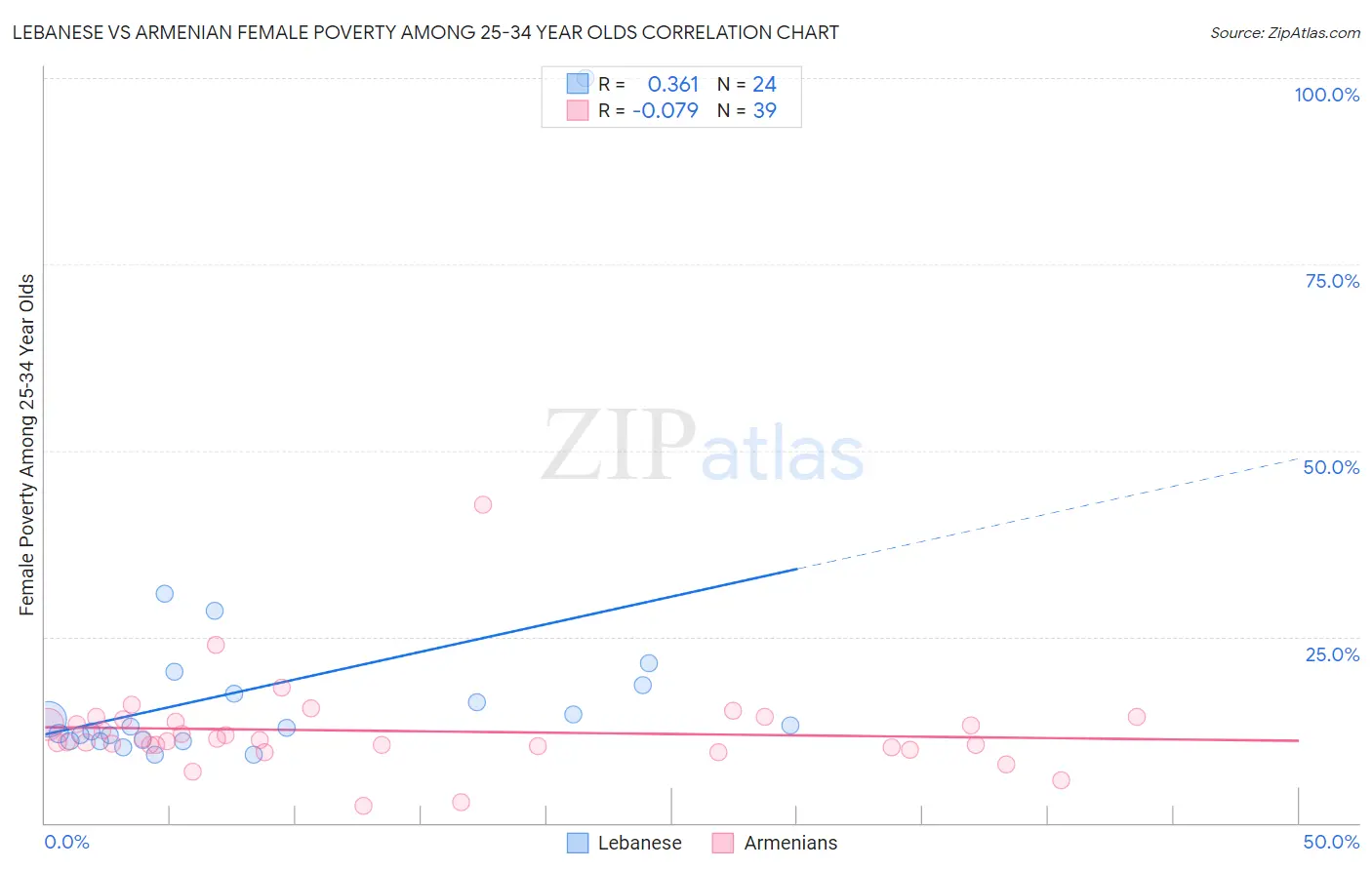 Lebanese vs Armenian Female Poverty Among 25-34 Year Olds