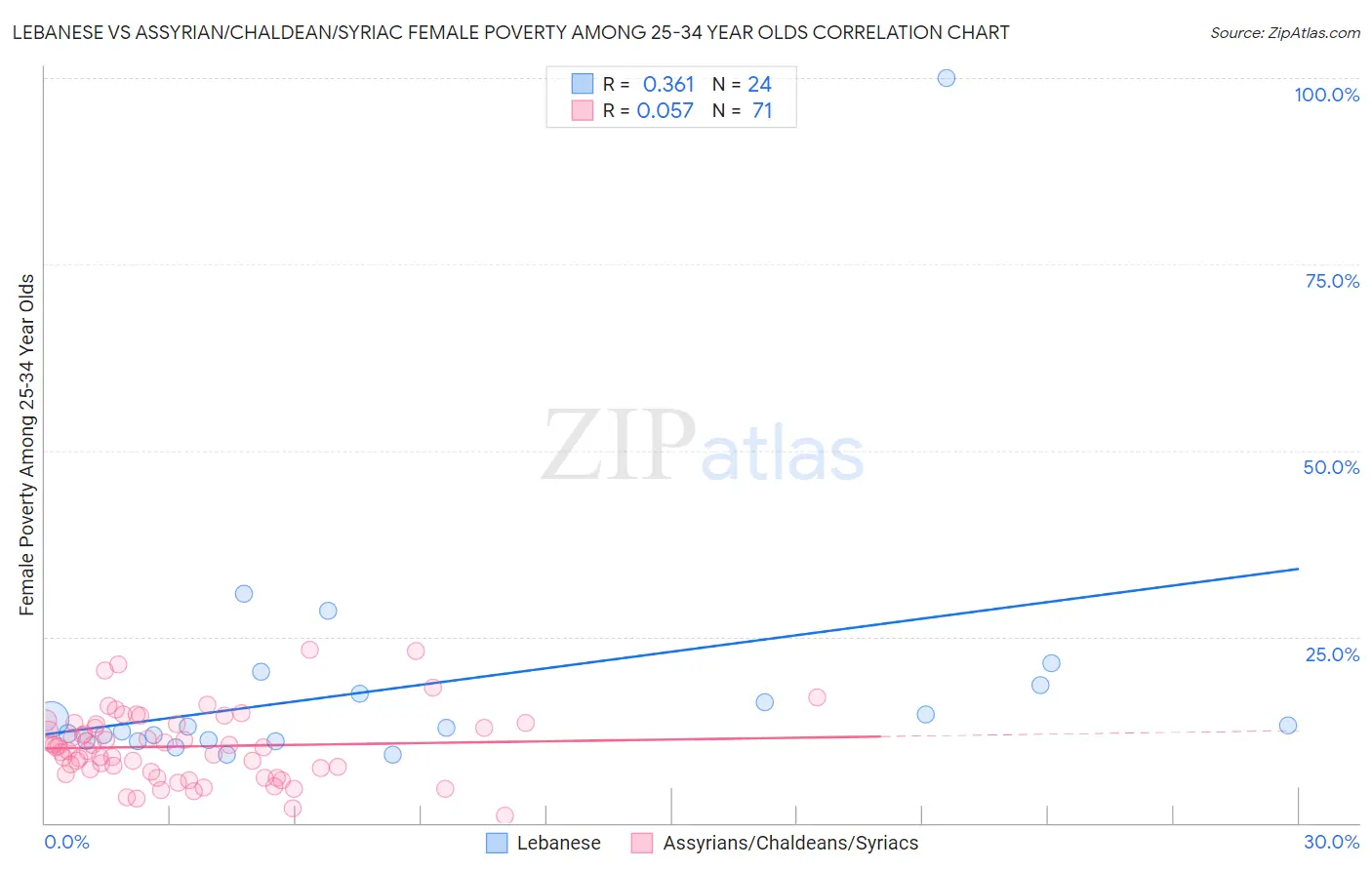 Lebanese vs Assyrian/Chaldean/Syriac Female Poverty Among 25-34 Year Olds