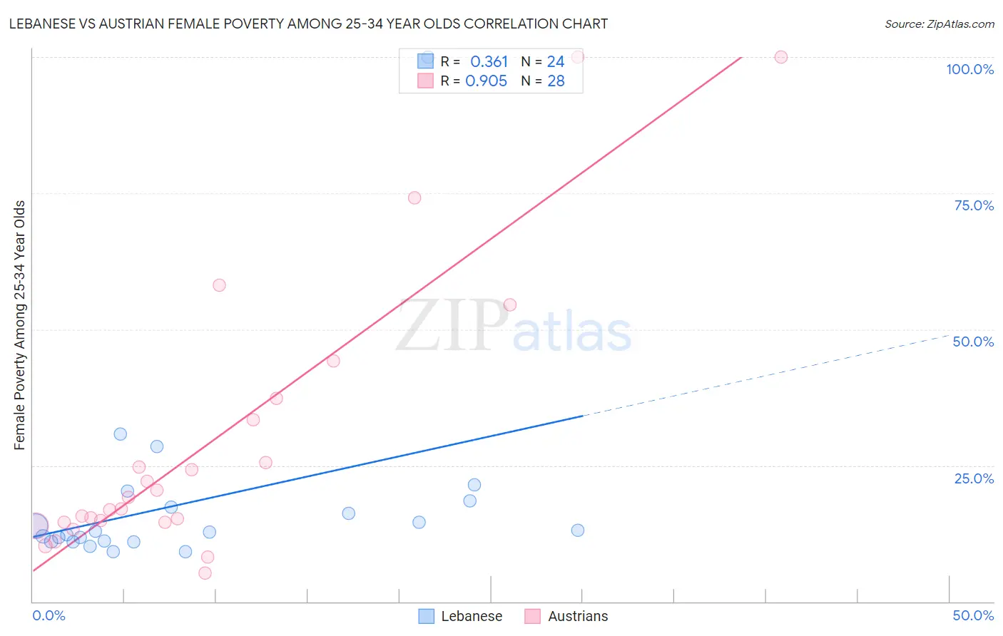 Lebanese vs Austrian Female Poverty Among 25-34 Year Olds