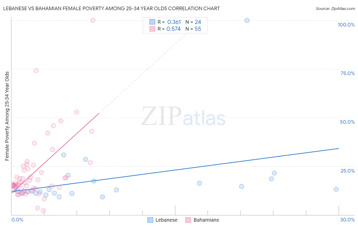 Lebanese vs Bahamian Female Poverty Among 25-34 Year Olds