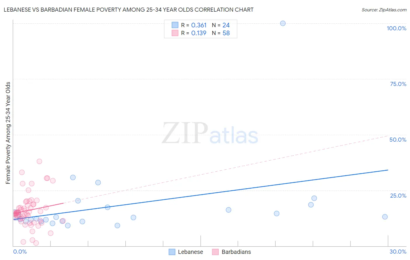 Lebanese vs Barbadian Female Poverty Among 25-34 Year Olds