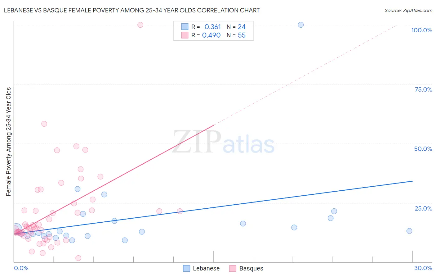 Lebanese vs Basque Female Poverty Among 25-34 Year Olds