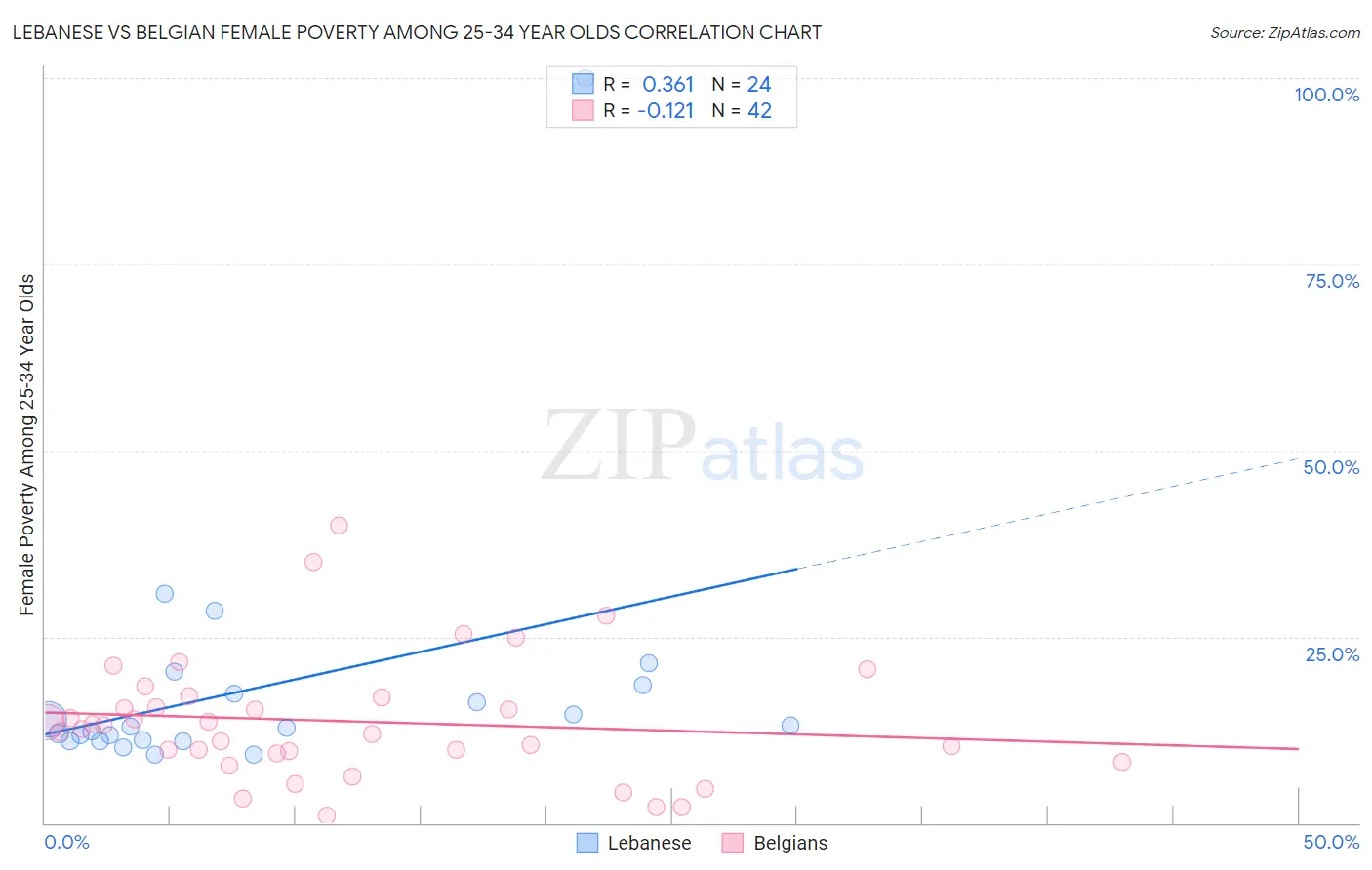 Lebanese vs Belgian Female Poverty Among 25-34 Year Olds