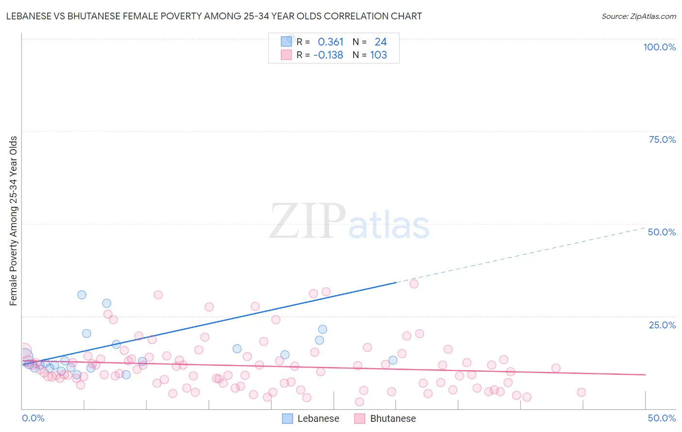 Lebanese vs Bhutanese Female Poverty Among 25-34 Year Olds