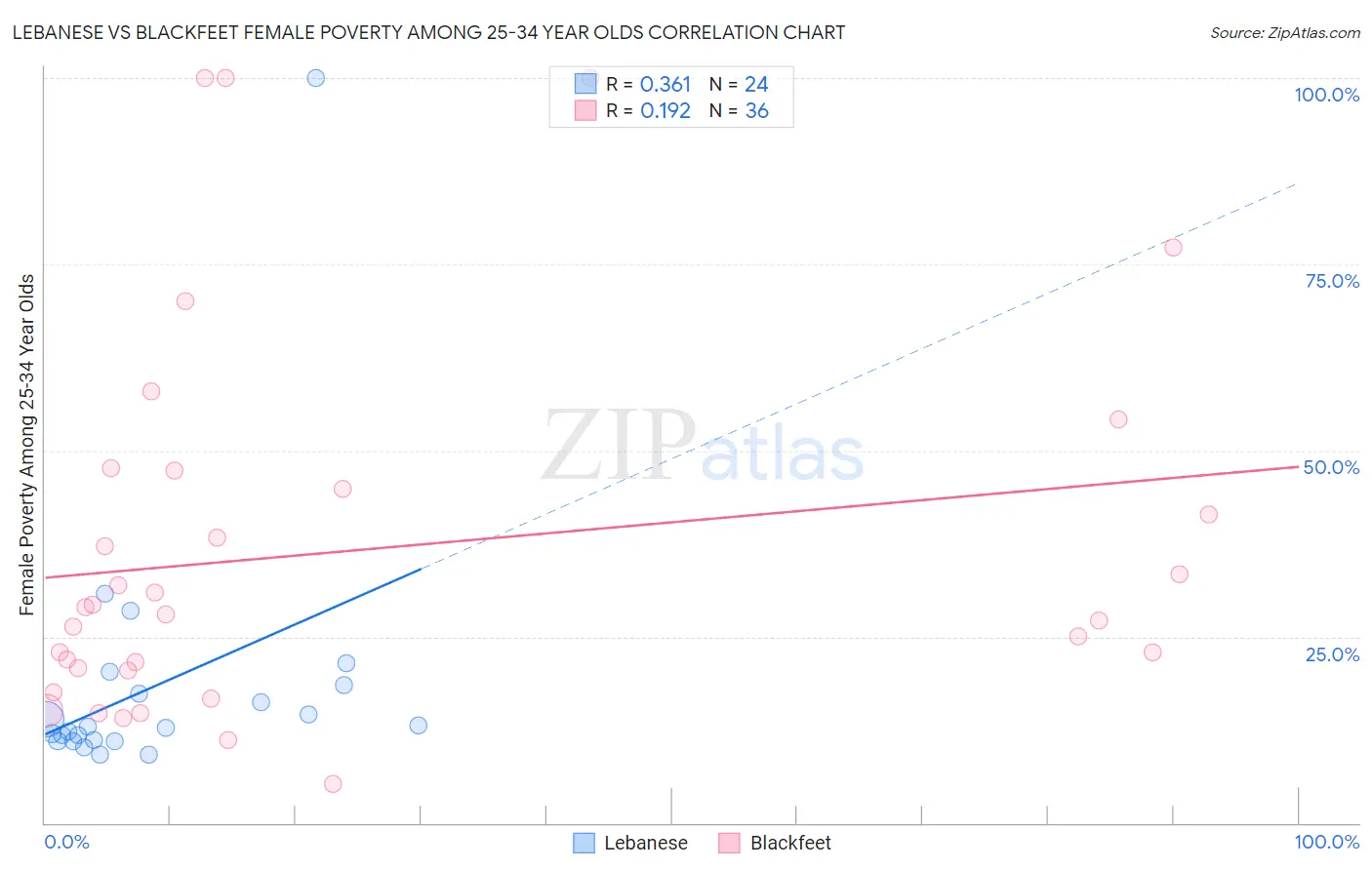 Lebanese vs Blackfeet Female Poverty Among 25-34 Year Olds