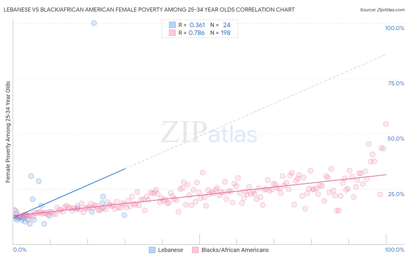 Lebanese vs Black/African American Female Poverty Among 25-34 Year Olds