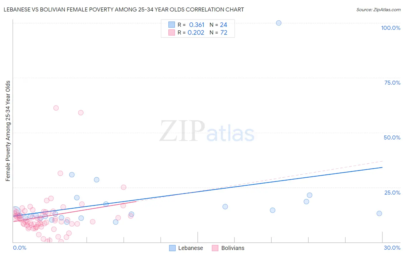 Lebanese vs Bolivian Female Poverty Among 25-34 Year Olds