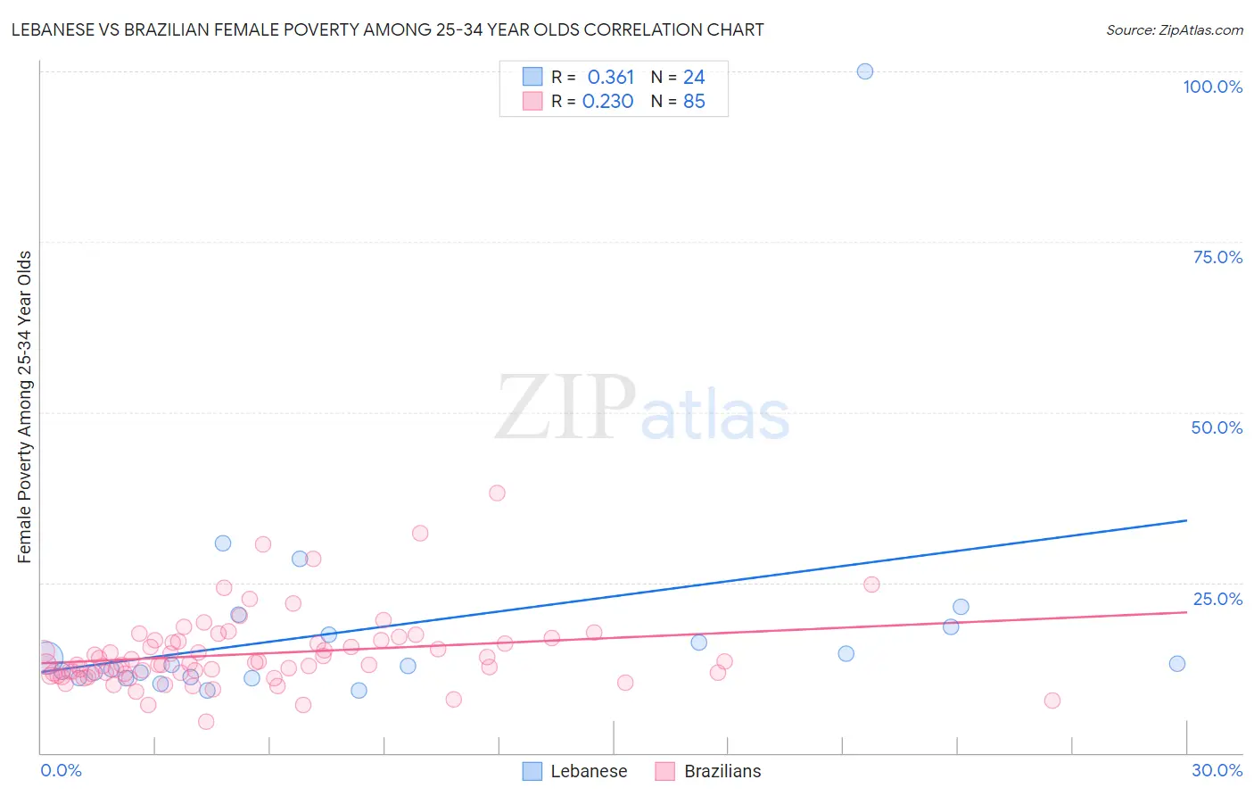 Lebanese vs Brazilian Female Poverty Among 25-34 Year Olds