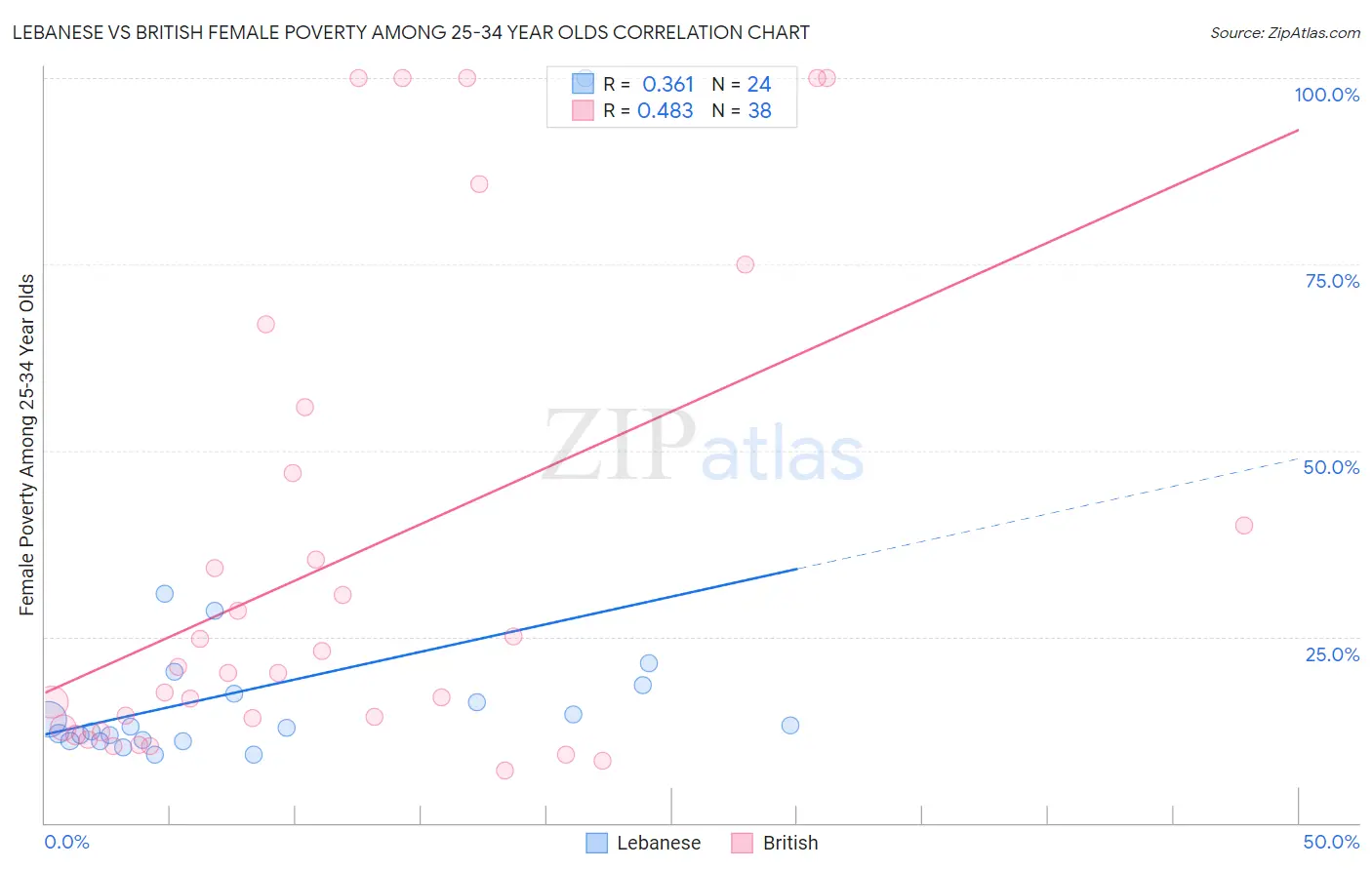 Lebanese vs British Female Poverty Among 25-34 Year Olds