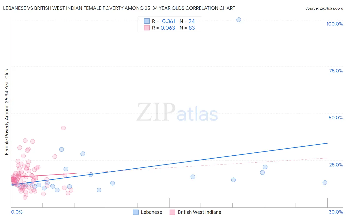 Lebanese vs British West Indian Female Poverty Among 25-34 Year Olds