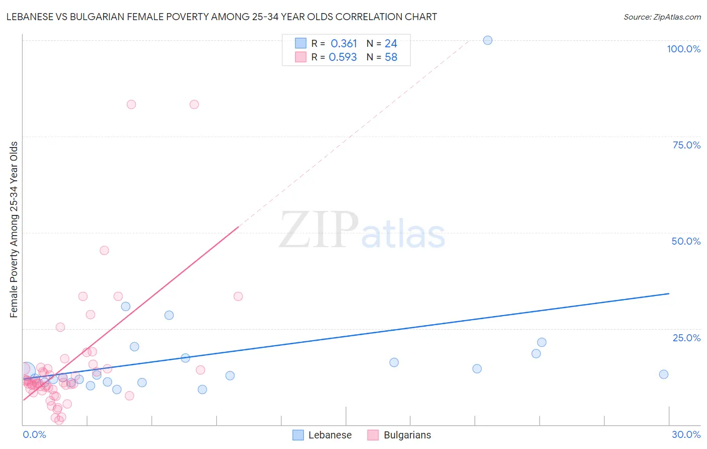 Lebanese vs Bulgarian Female Poverty Among 25-34 Year Olds