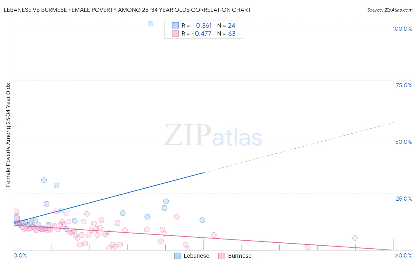 Lebanese vs Burmese Female Poverty Among 25-34 Year Olds