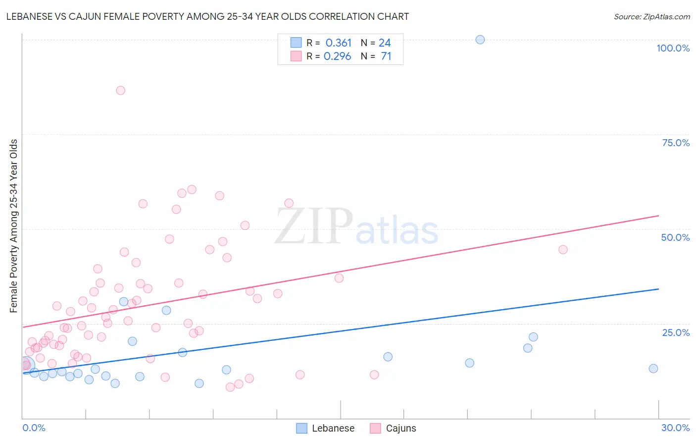 Lebanese vs Cajun Female Poverty Among 25-34 Year Olds