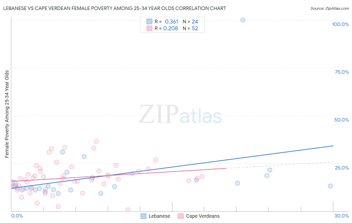 Lebanese vs Cape Verdean Female Poverty Among 25-34 Year Olds