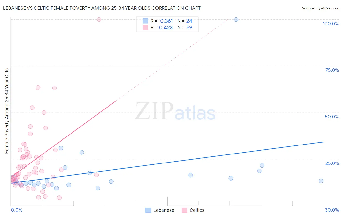 Lebanese vs Celtic Female Poverty Among 25-34 Year Olds