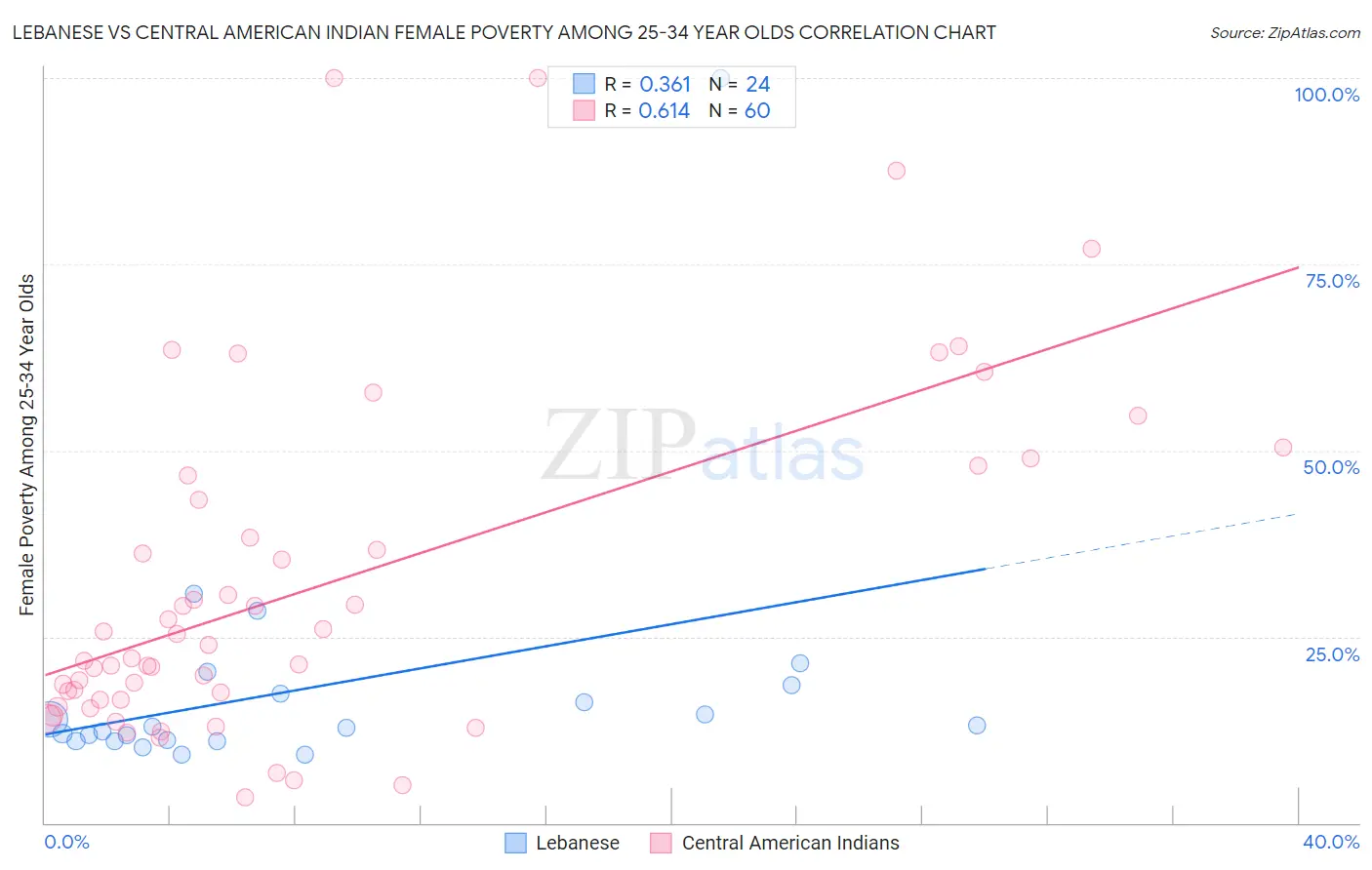 Lebanese vs Central American Indian Female Poverty Among 25-34 Year Olds