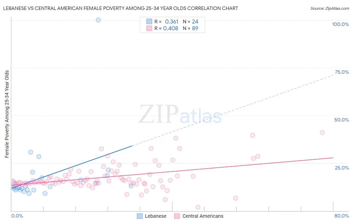 Lebanese vs Central American Female Poverty Among 25-34 Year Olds