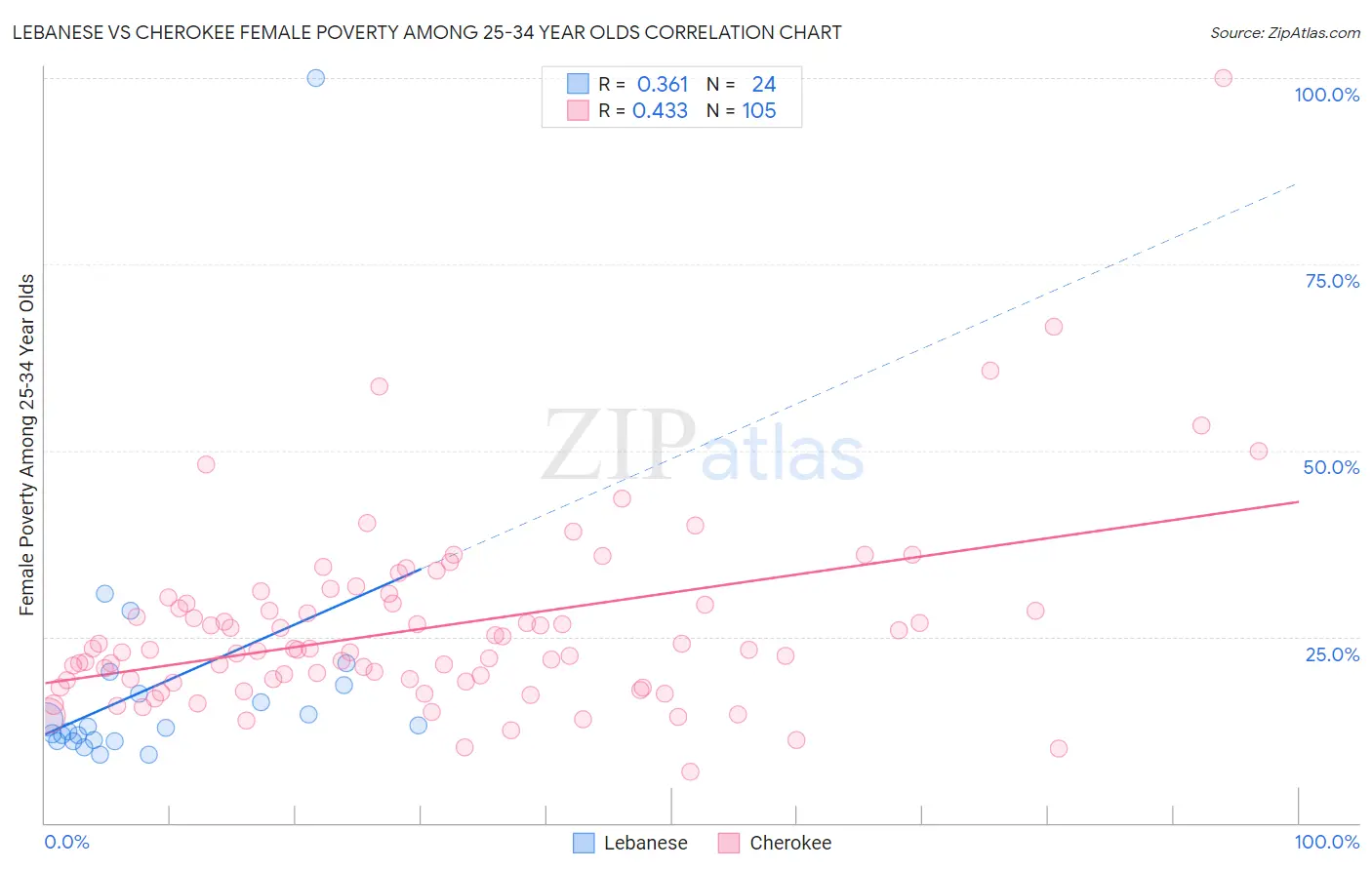 Lebanese vs Cherokee Female Poverty Among 25-34 Year Olds