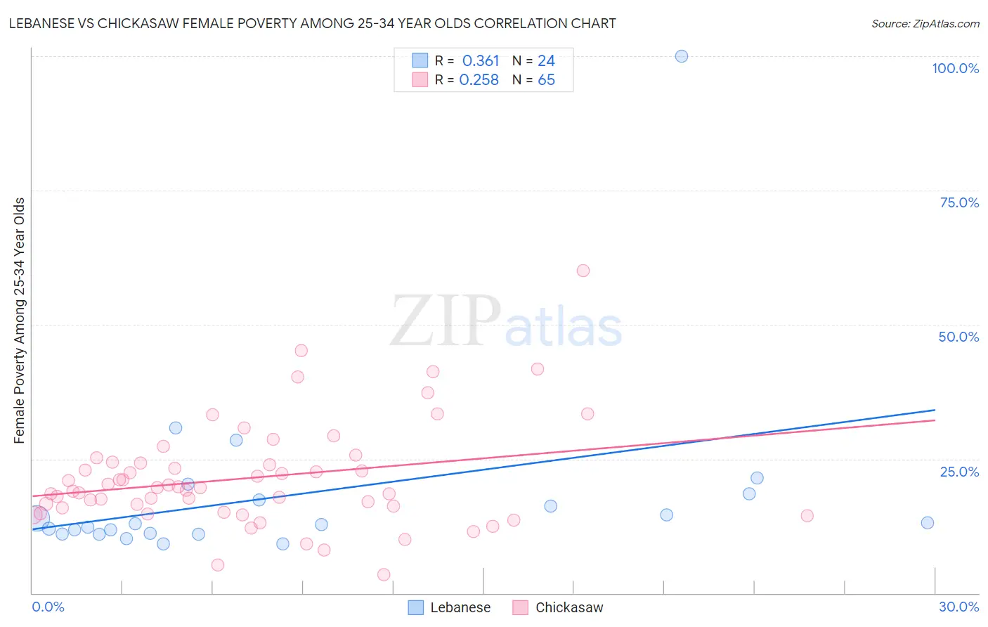 Lebanese vs Chickasaw Female Poverty Among 25-34 Year Olds