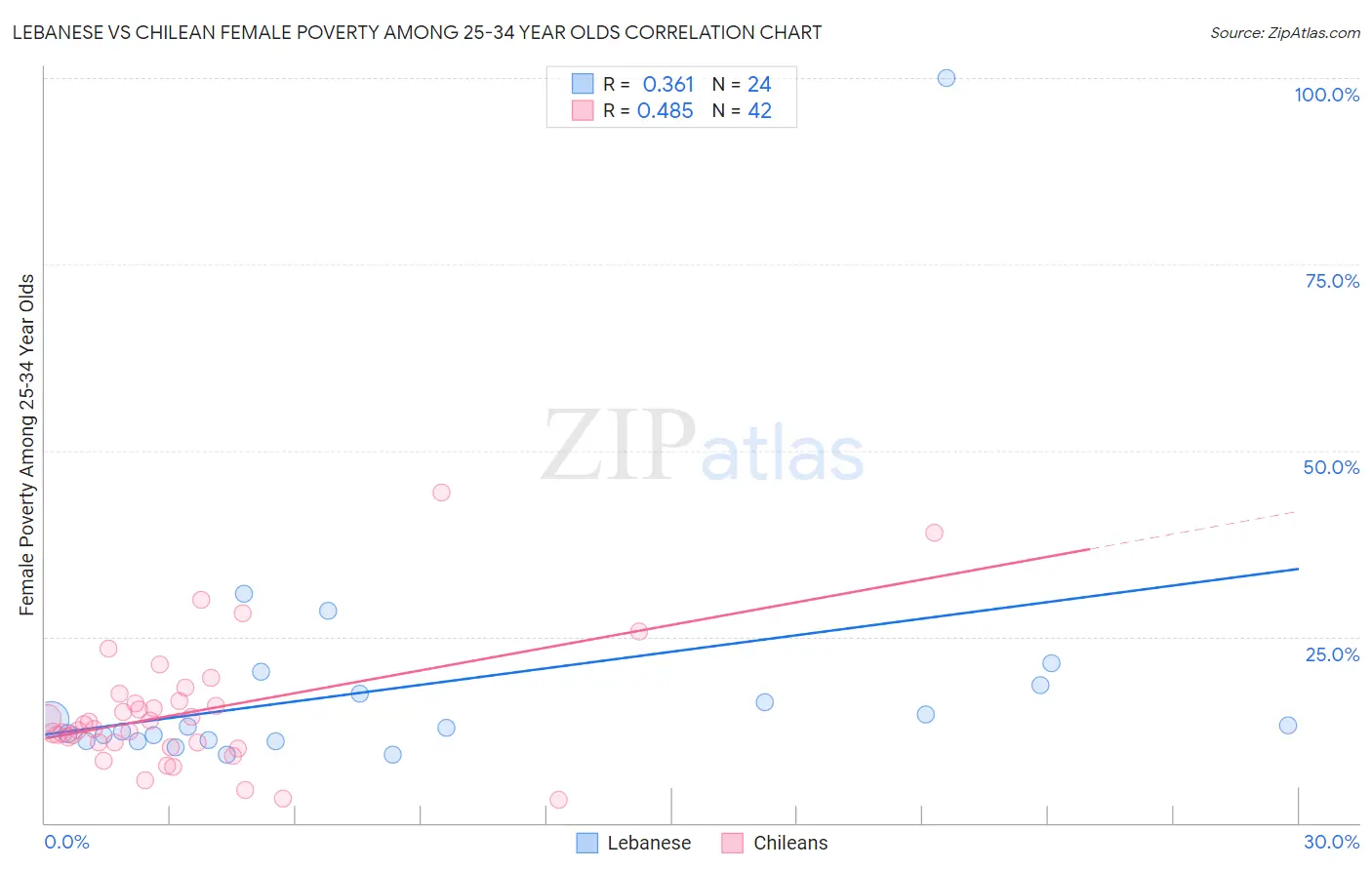 Lebanese vs Chilean Female Poverty Among 25-34 Year Olds