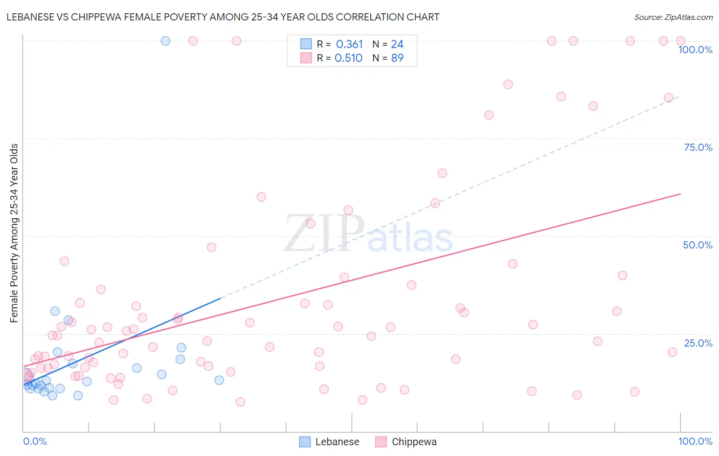 Lebanese vs Chippewa Female Poverty Among 25-34 Year Olds