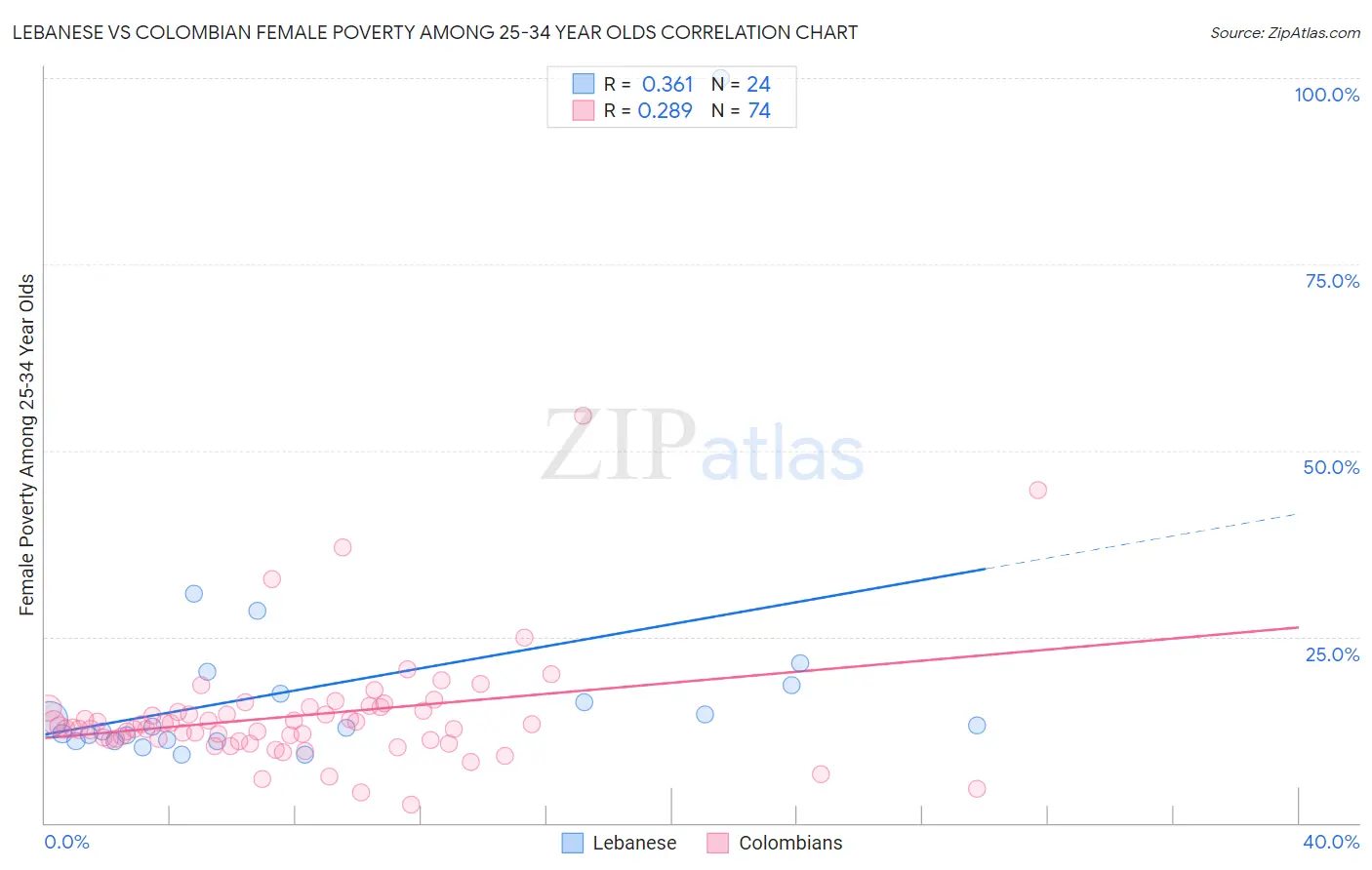 Lebanese vs Colombian Female Poverty Among 25-34 Year Olds