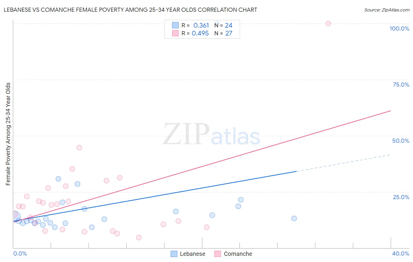 Lebanese vs Comanche Female Poverty Among 25-34 Year Olds