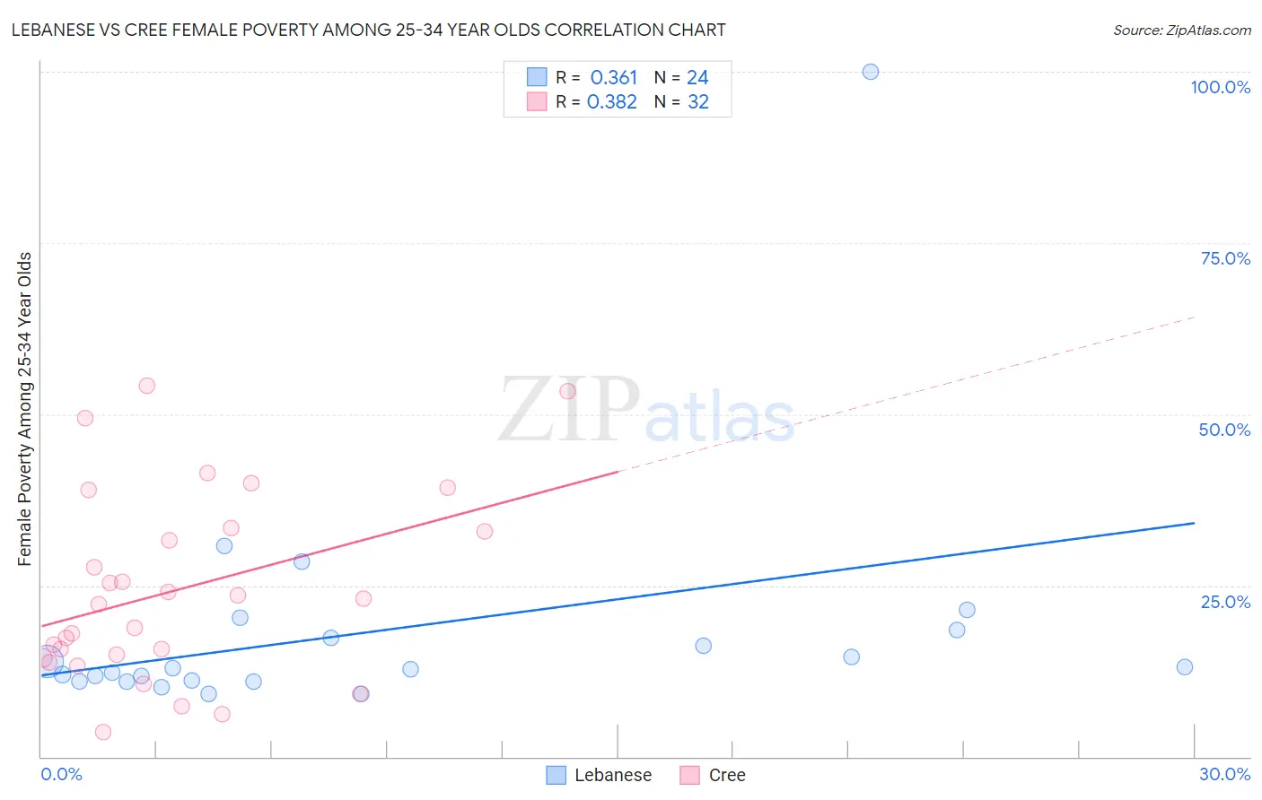 Lebanese vs Cree Female Poverty Among 25-34 Year Olds