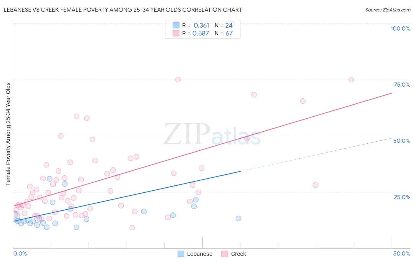 Lebanese vs Creek Female Poverty Among 25-34 Year Olds