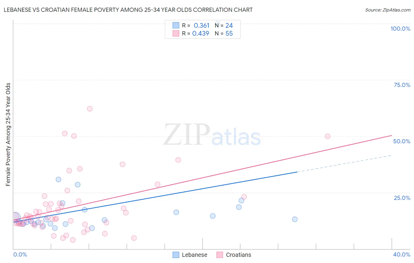 Lebanese vs Croatian Female Poverty Among 25-34 Year Olds