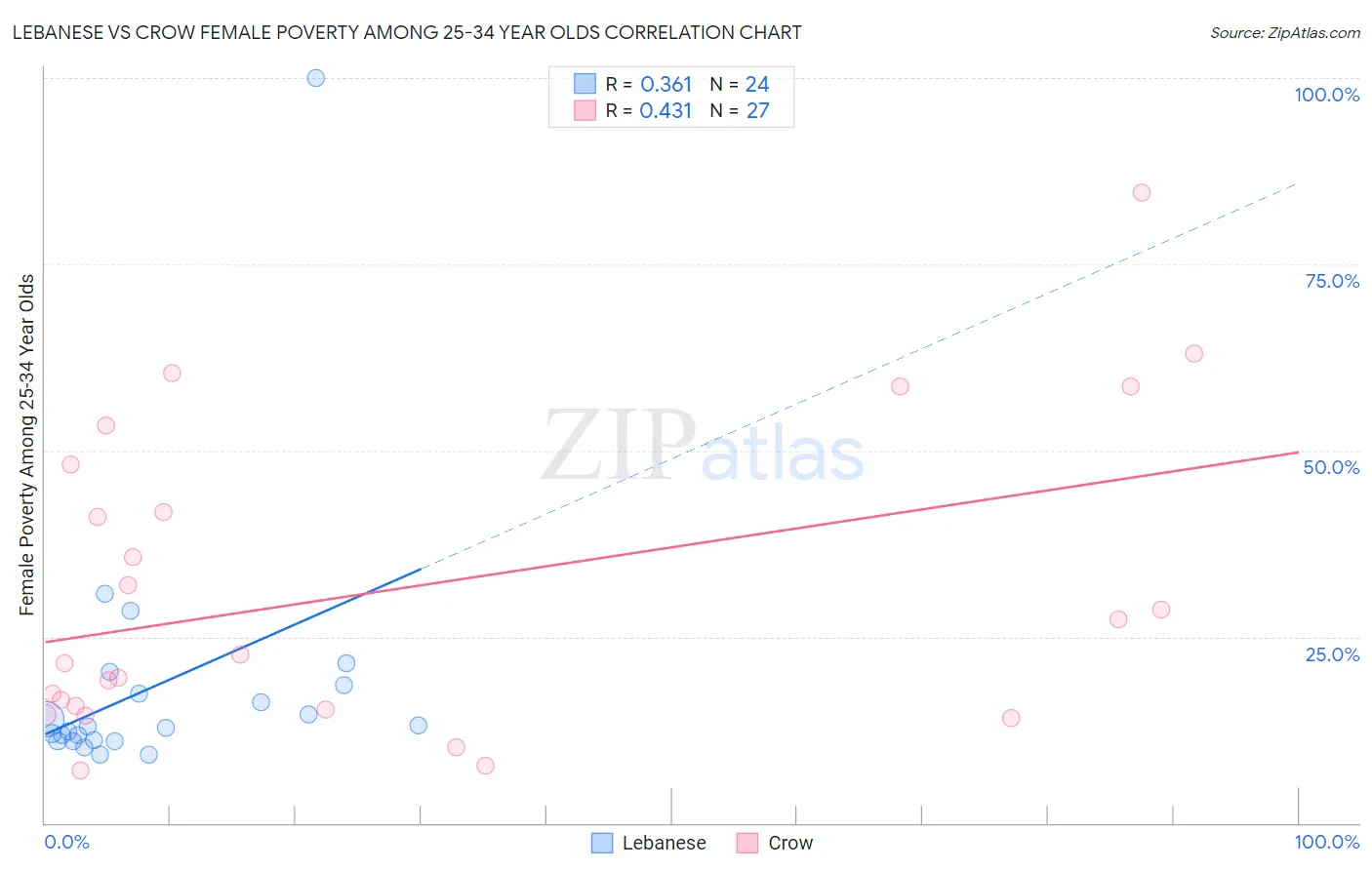 Lebanese vs Crow Female Poverty Among 25-34 Year Olds