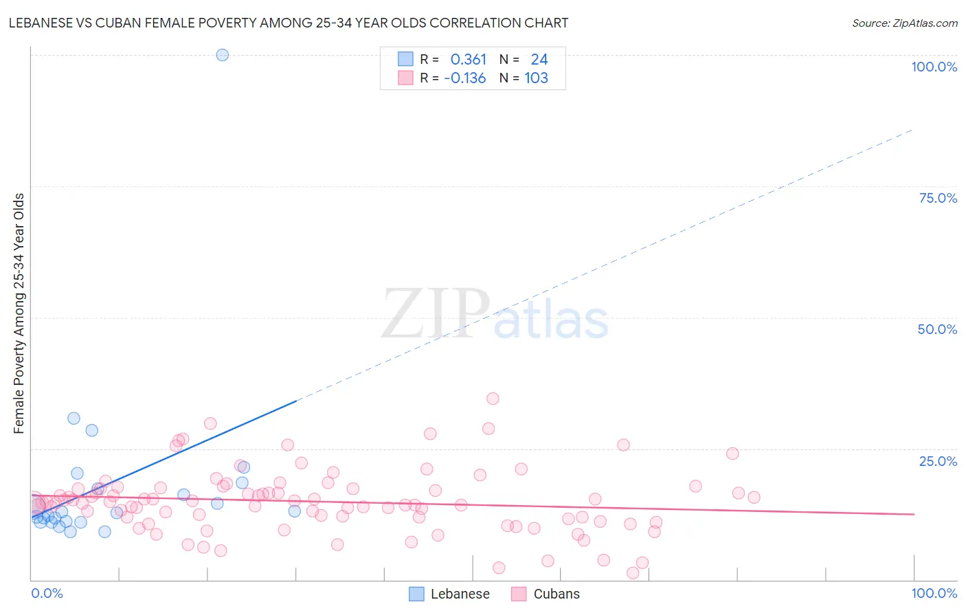 Lebanese vs Cuban Female Poverty Among 25-34 Year Olds