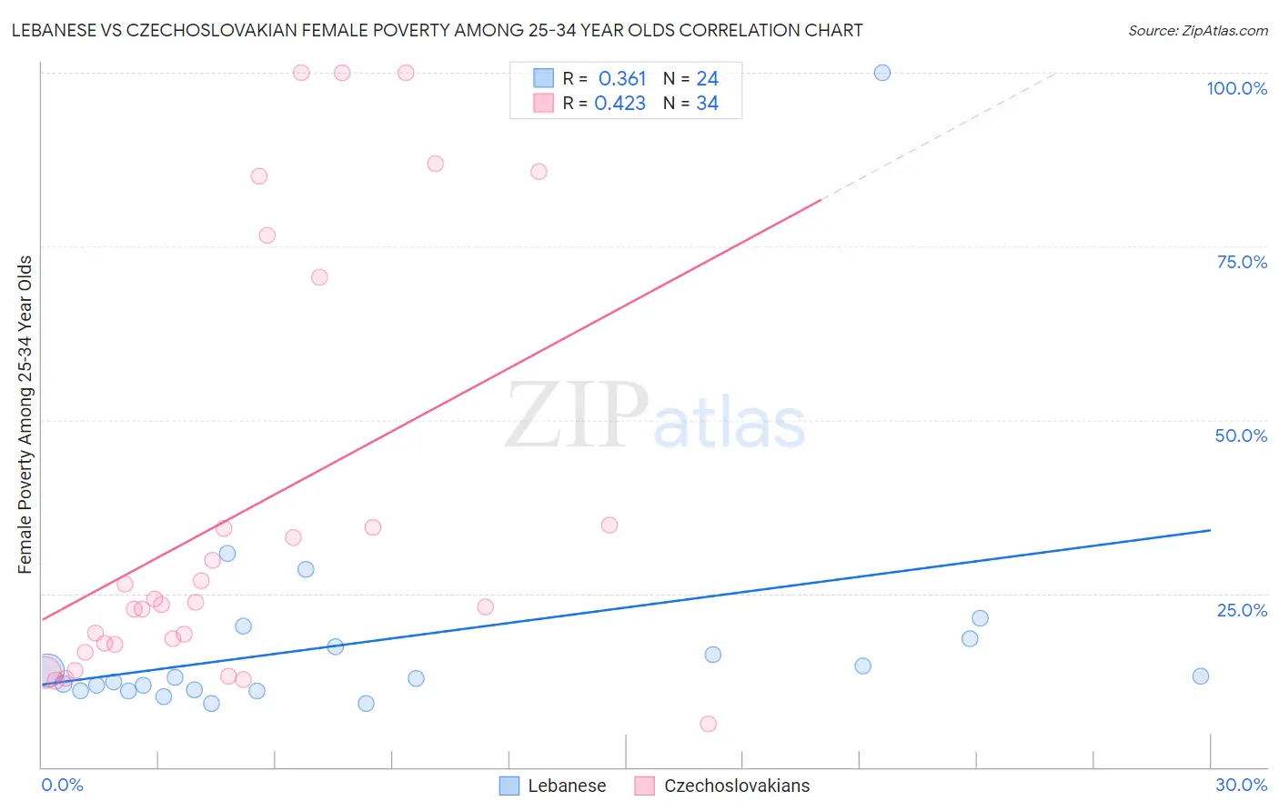 Lebanese vs Czechoslovakian Female Poverty Among 25-34 Year Olds