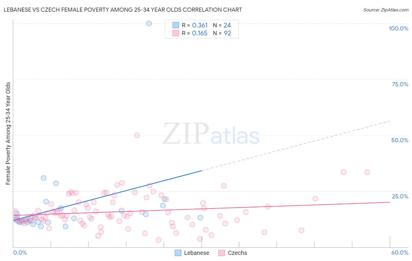 Lebanese vs Czech Female Poverty Among 25-34 Year Olds