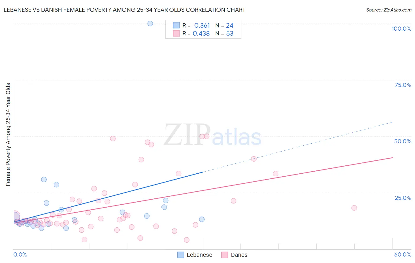 Lebanese vs Danish Female Poverty Among 25-34 Year Olds