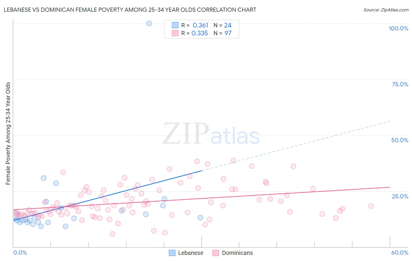 Lebanese vs Dominican Female Poverty Among 25-34 Year Olds