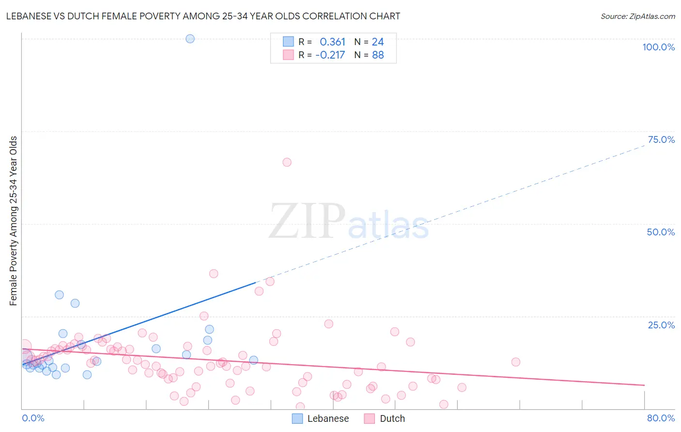 Lebanese vs Dutch Female Poverty Among 25-34 Year Olds