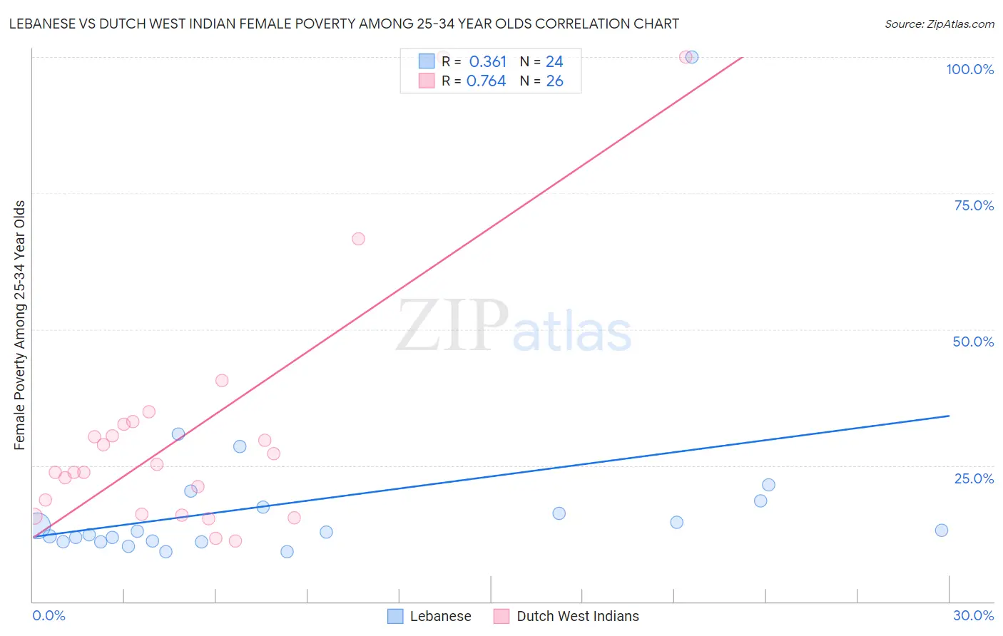 Lebanese vs Dutch West Indian Female Poverty Among 25-34 Year Olds