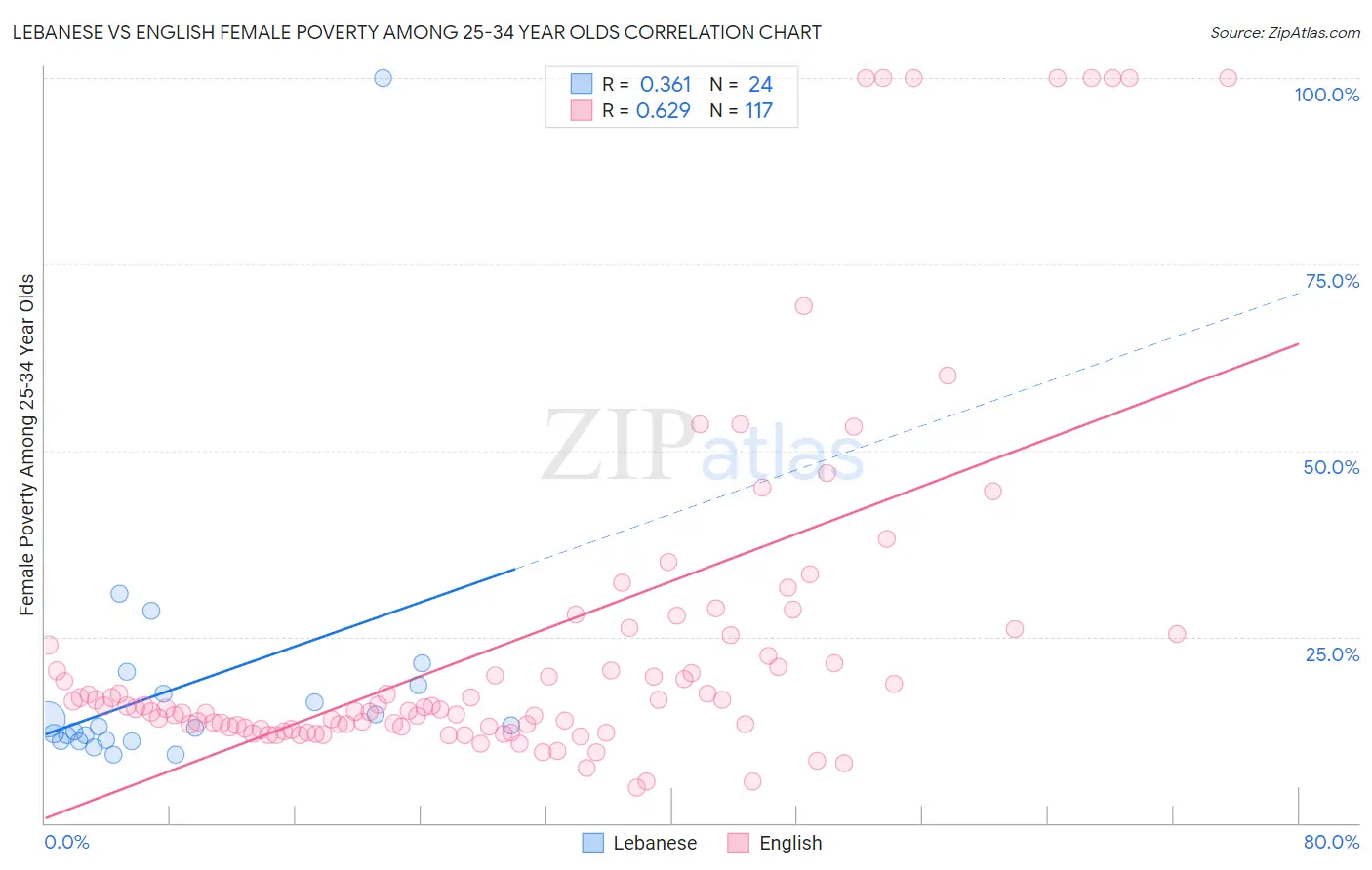 Lebanese vs English Female Poverty Among 25-34 Year Olds