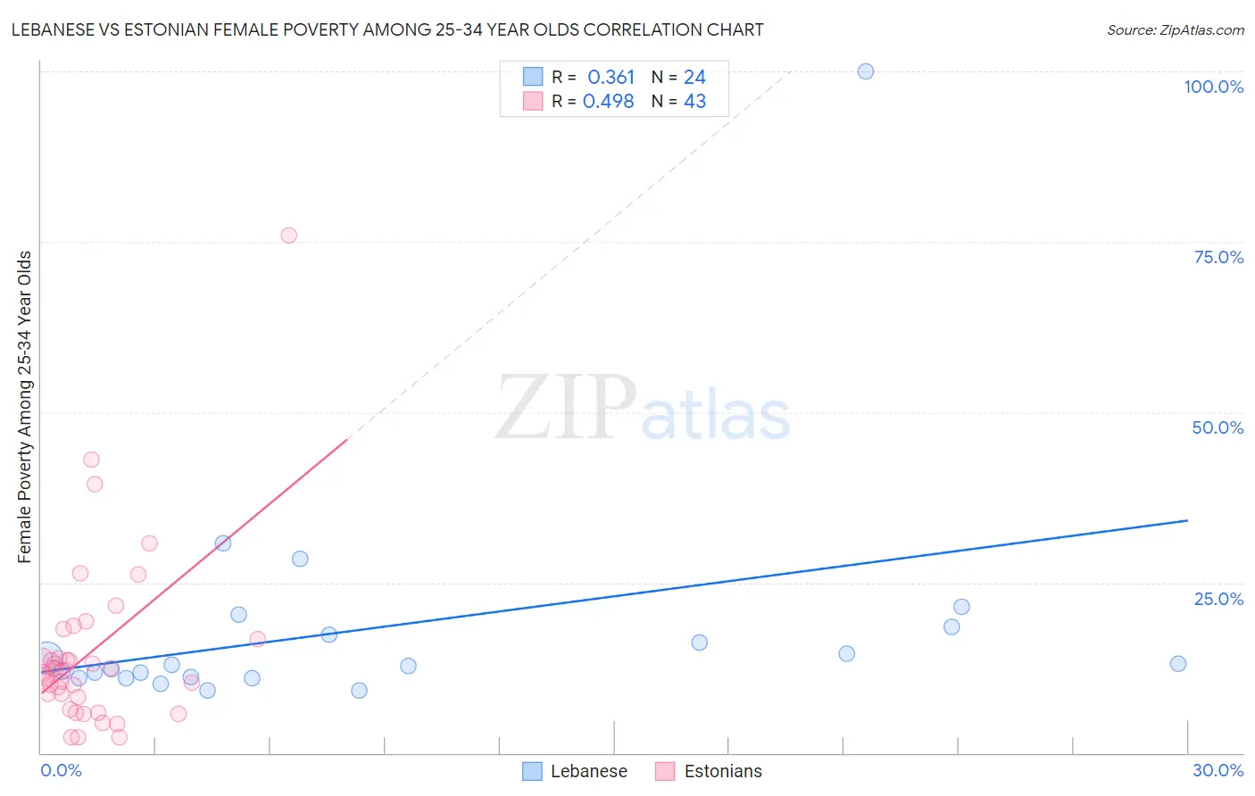 Lebanese vs Estonian Female Poverty Among 25-34 Year Olds