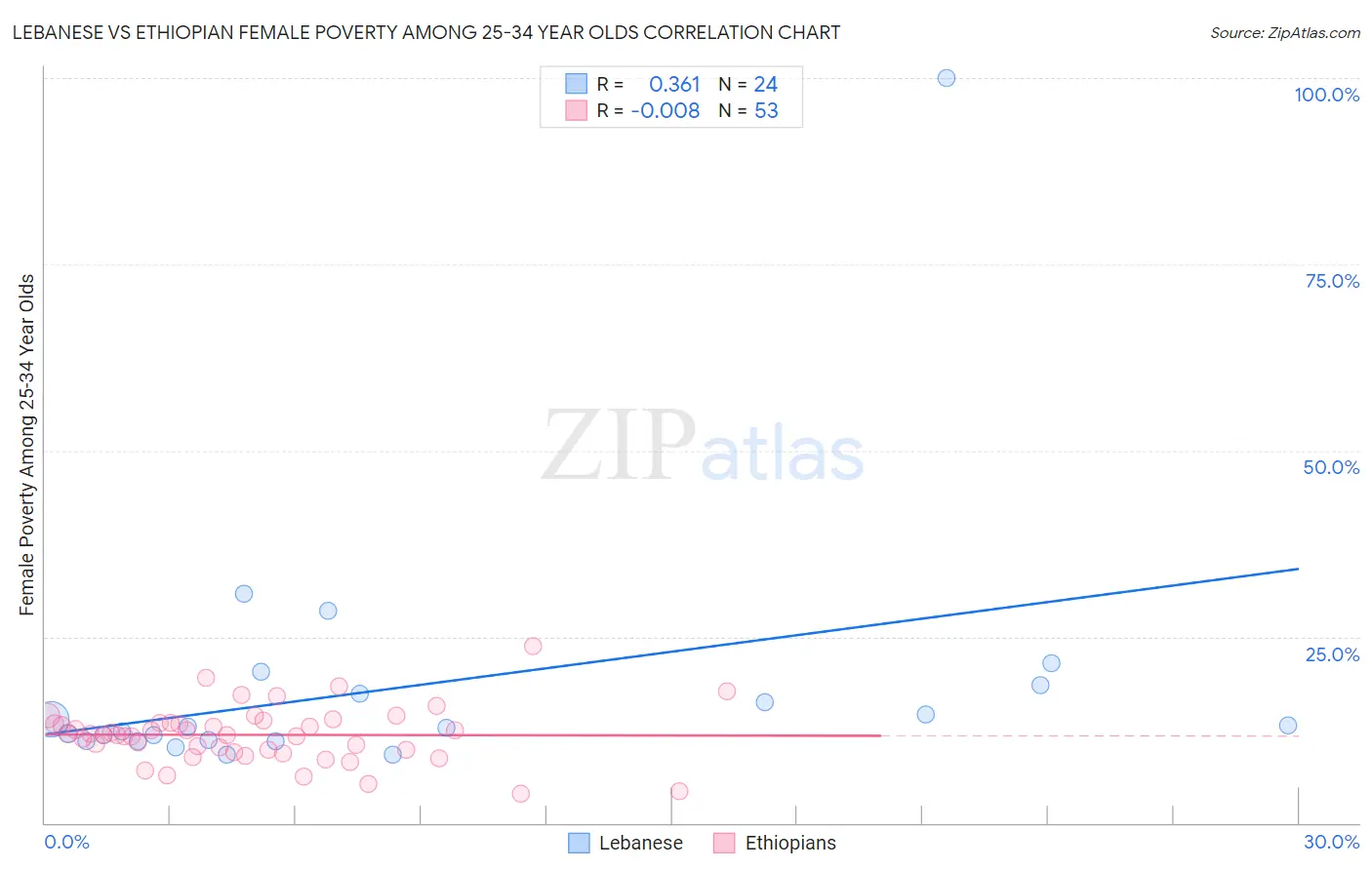 Lebanese vs Ethiopian Female Poverty Among 25-34 Year Olds