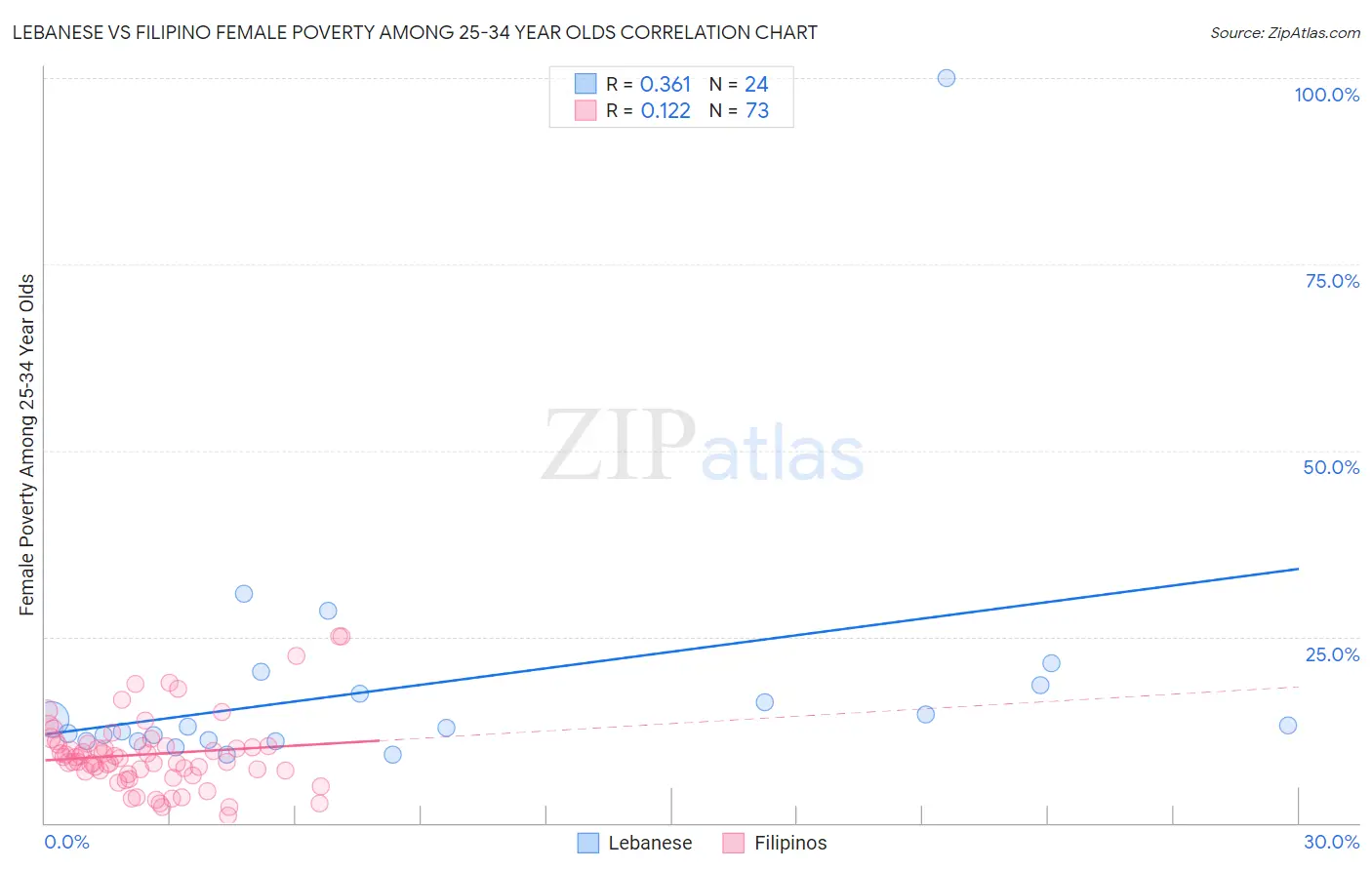 Lebanese vs Filipino Female Poverty Among 25-34 Year Olds