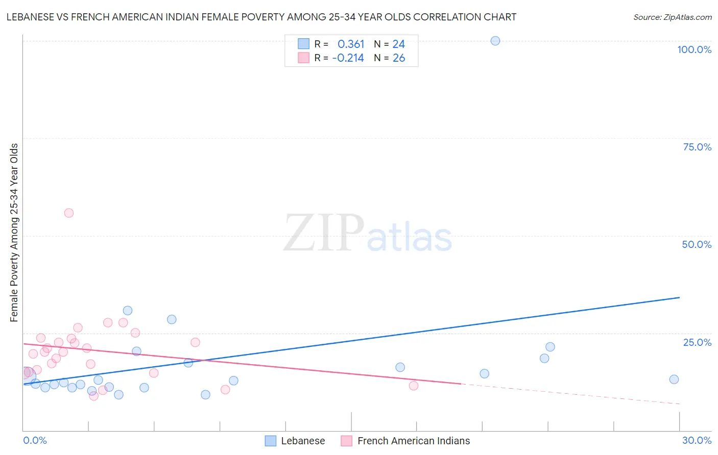 Lebanese vs French American Indian Female Poverty Among 25-34 Year Olds