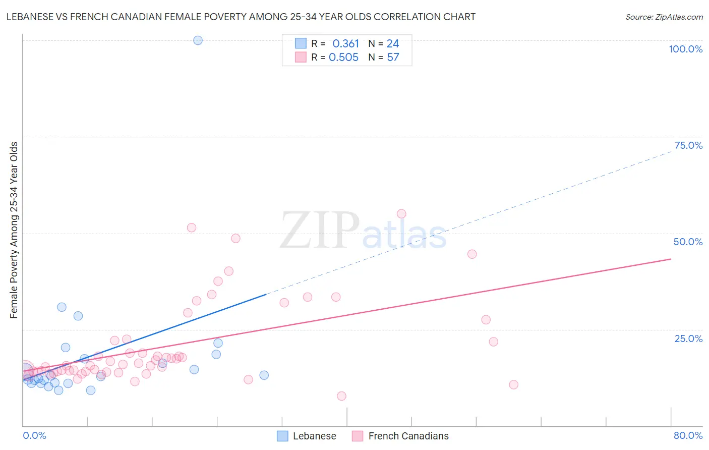 Lebanese vs French Canadian Female Poverty Among 25-34 Year Olds