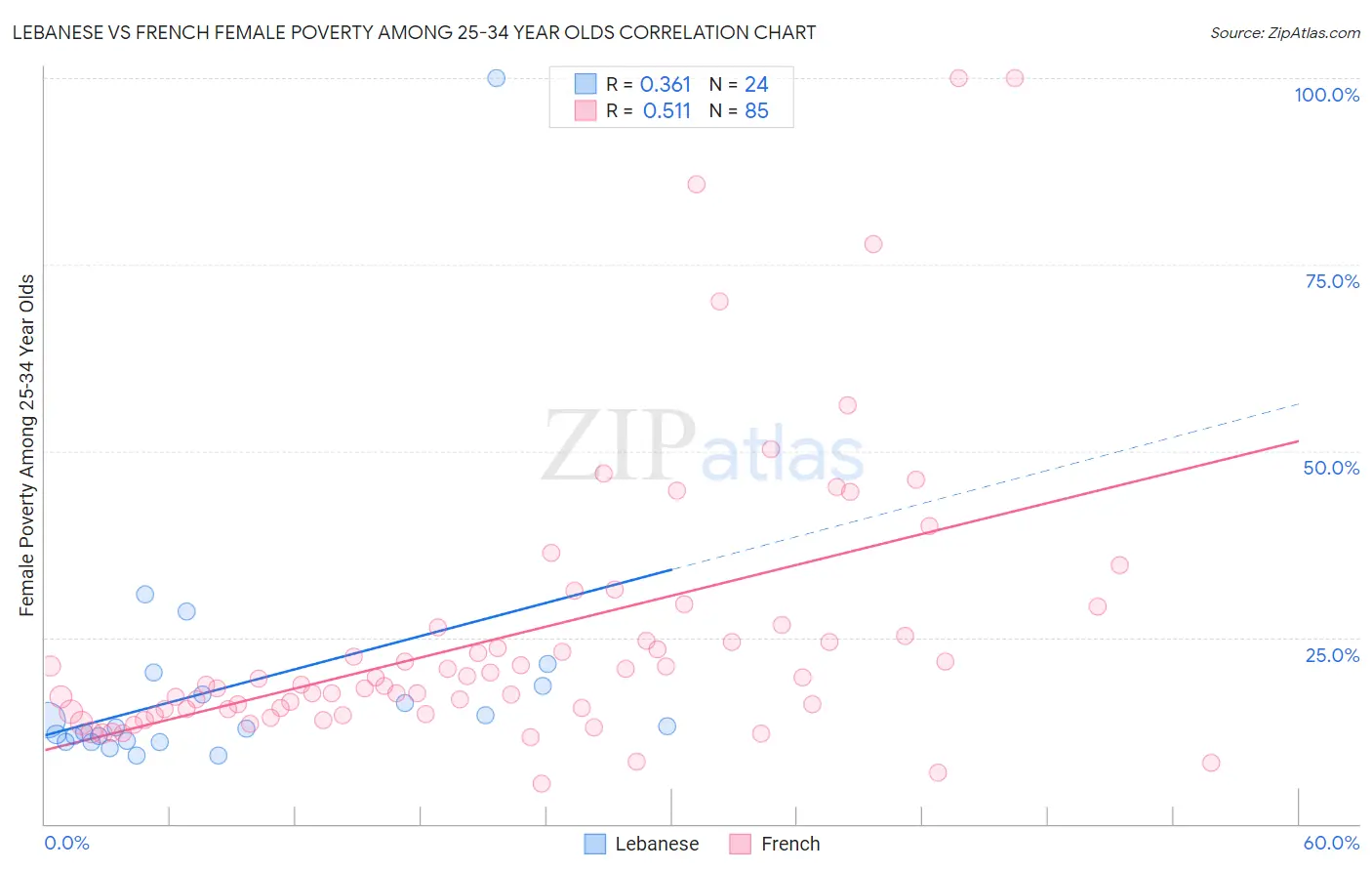 Lebanese vs French Female Poverty Among 25-34 Year Olds