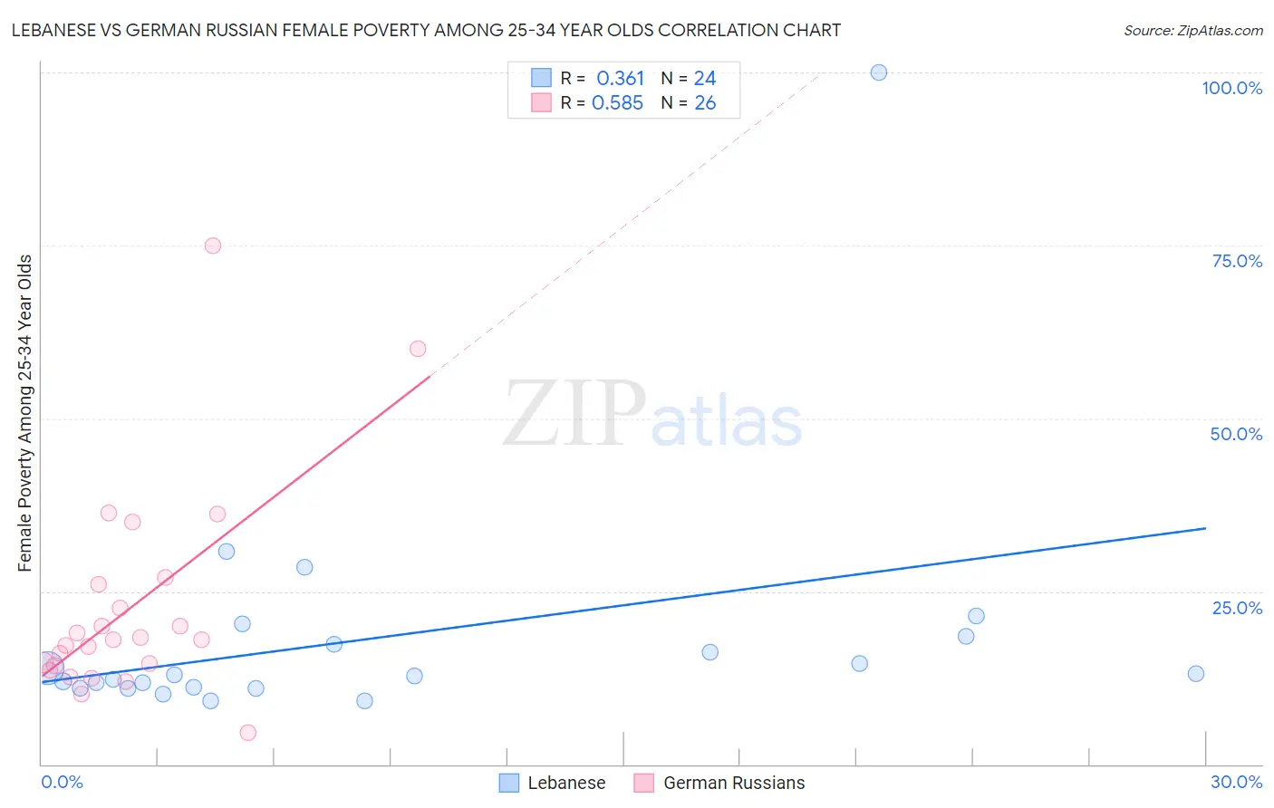 Lebanese vs German Russian Female Poverty Among 25-34 Year Olds