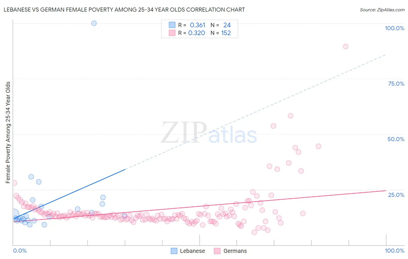 Lebanese vs German Female Poverty Among 25-34 Year Olds